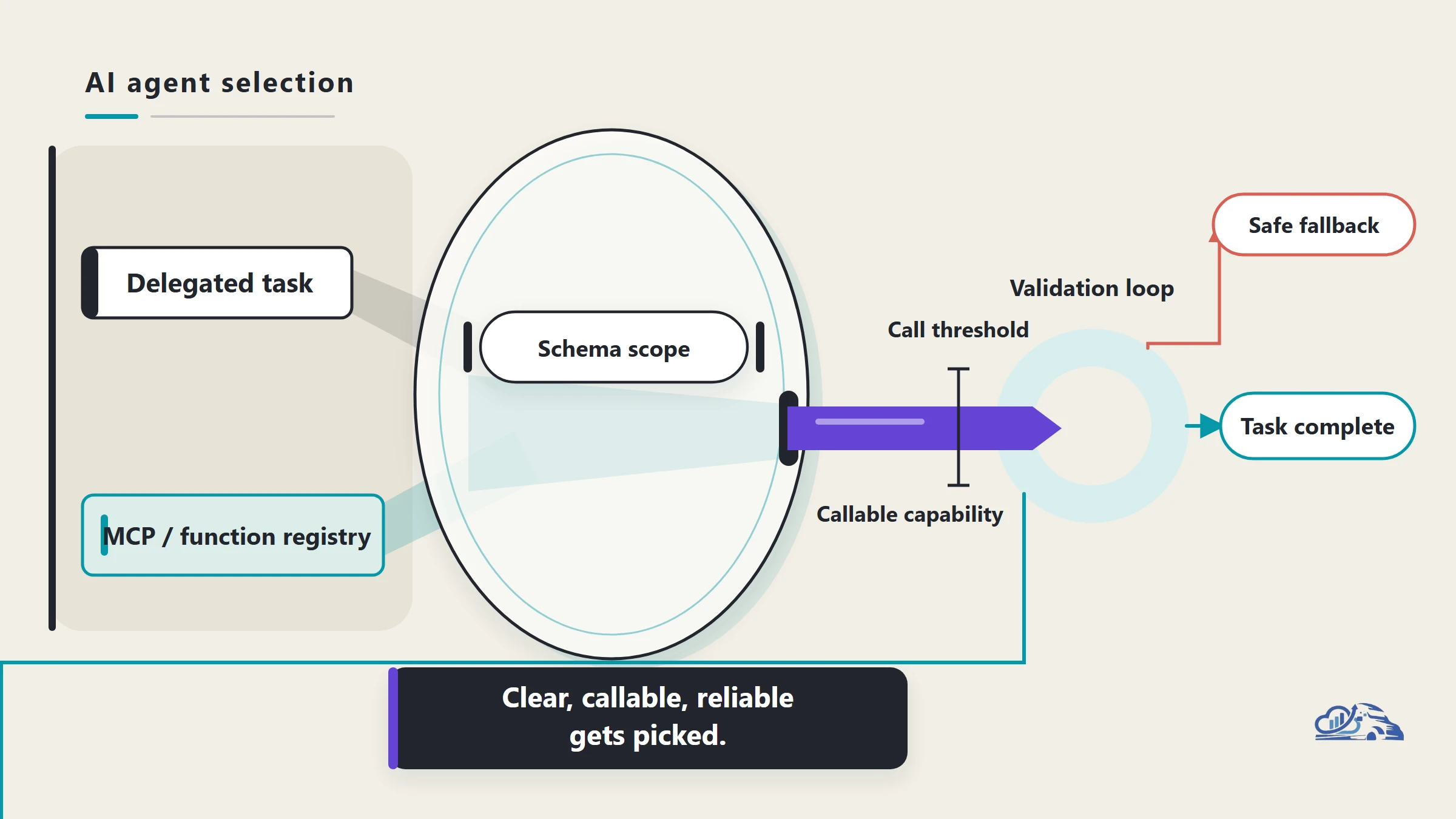 AI Agent Optimization: From Asking to Doing