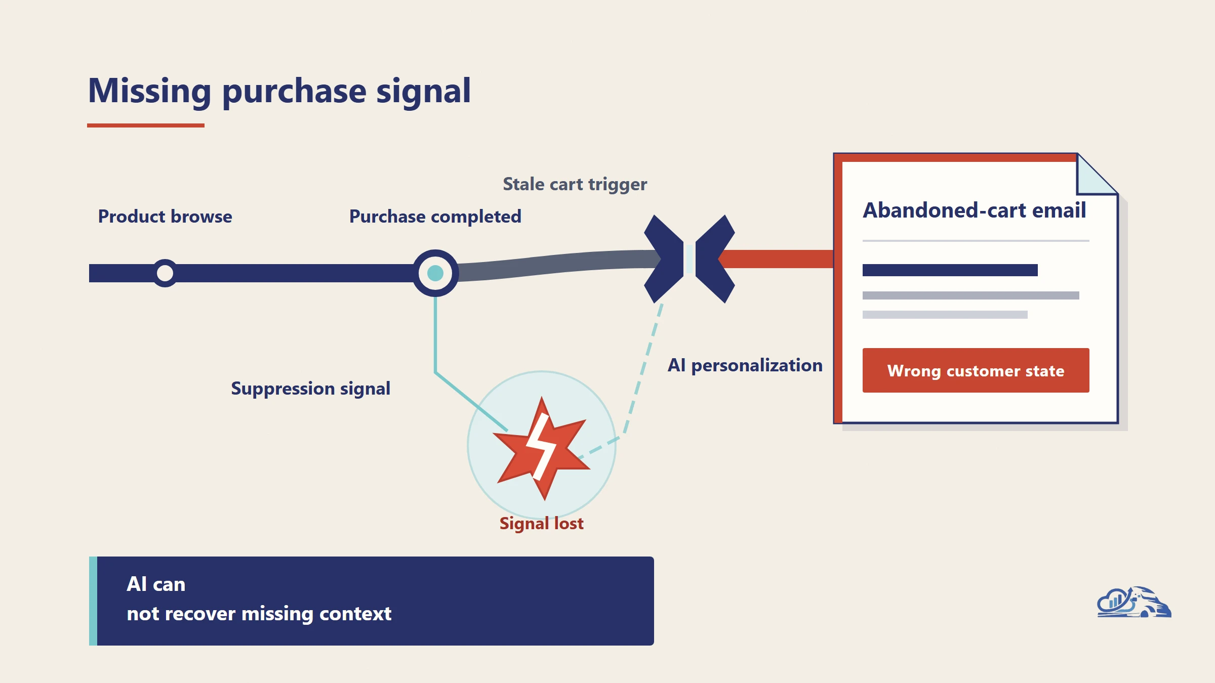 AI Marketing Personalization: Fix Customer Data First