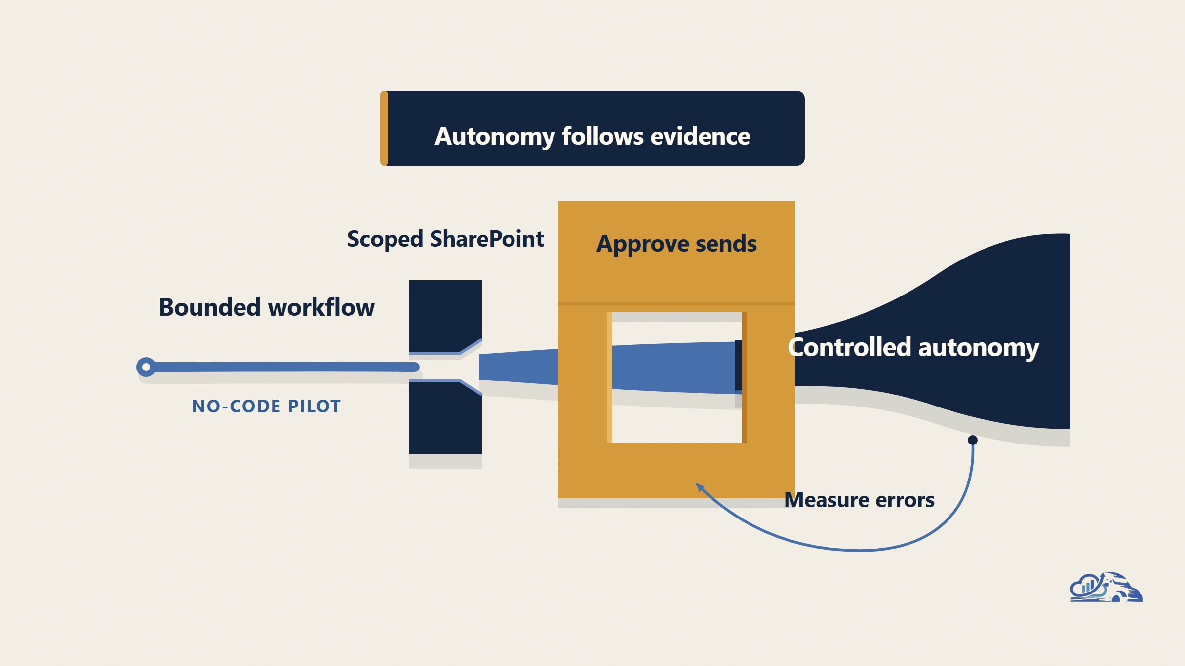 No-Code AI Agents: A Marketer's Playbook