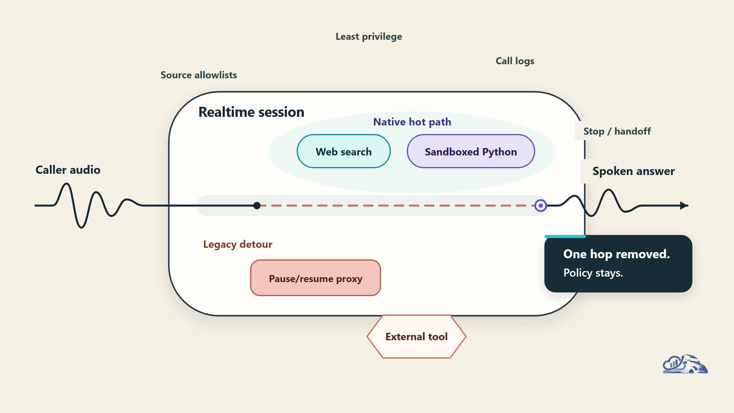Realtime Voice Agents and Proposed Native Tools