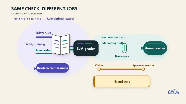 OpenAI Rule-Based Rewards for Brand-Safety Governance